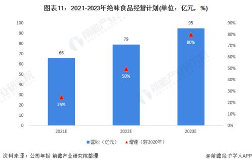 2021年中國休閑鹵制食品行業(yè)龍頭企業(yè)分析 絕味食品將鞏固鴨脖連鎖領先地位