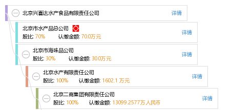 北京興喜達(dá)水產(chǎn)食品有限責(zé)任公司 工商、信用、財務(wù)信息及查詢指南